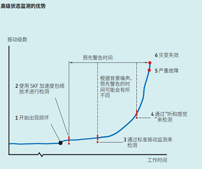 skf軸承檢測數據圖
