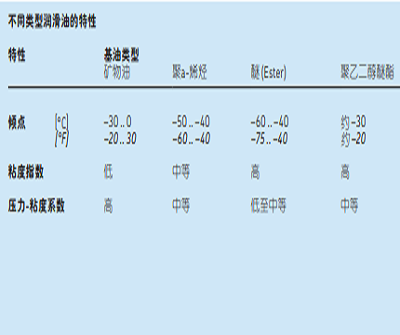 潤滑油粘度圖